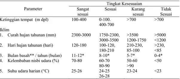 Tabel 1 Kriteria kesesuaian iklim tanaman nilam 