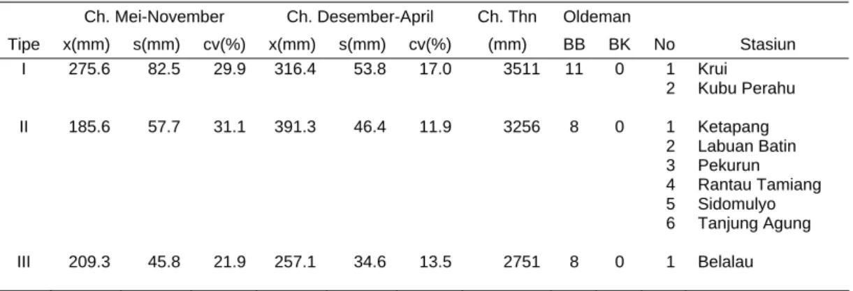 Tabel 7  Karakter curah hujan musiman, curah hujan tahunan, bulan basah dan  bulan kering menurut Oldeman (bulan) stasiun hujan wilayah 