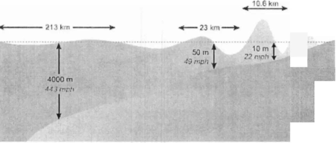 Gambar  I .   Kecepatan Rambatan  Tsunami Berdasarkan  Kedalaman  Air  (Natural  Disaster, 2006) 