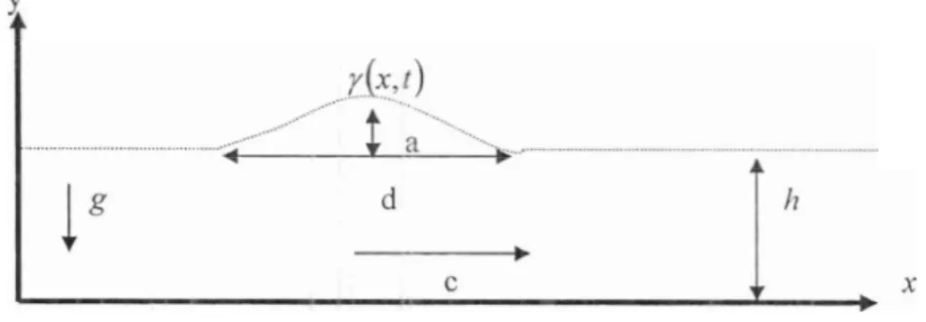 Gambar 2. Bentuk gelombang J.S. Russell (Drazin, 1992)  keterangan gambar  :  a  adalah amplitudo gelombang 