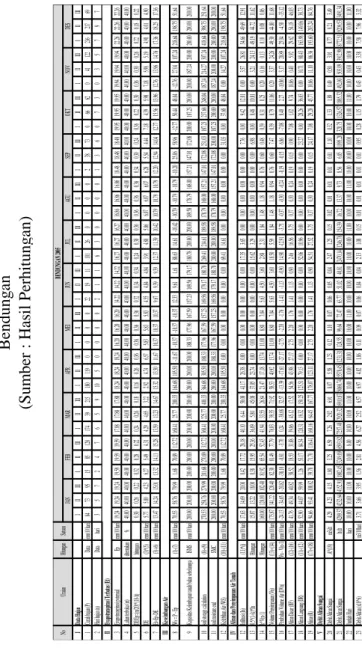 Tabel 4.3. Data Perhitungan Debit Aliran Rendah Tahun 2005 pada Stasiun Hujan  Bendungan (Sumber : Hasil Perhitungan)