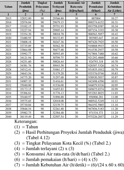 Tabel 4.14. Kebutuhan Air Baku untuk Hidran Umum  (Sumber : Hasil Perhitungan) 