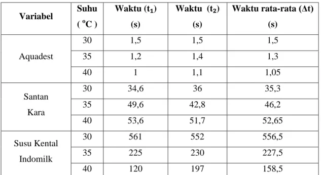 Tabel IV.1.2 Perhitungan Densitas Cairan 