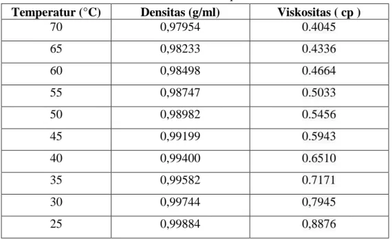 Tabel IV.1.4 Data Densitas dan Viskositas Aquadest  