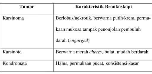 Tabel 1. Karakteristik Gambaran Bronkoskopi Tumor.  22  Tumor  Karakteristik Bronkoskopi 