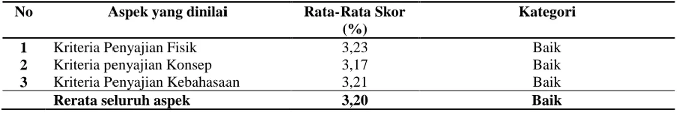 Tabel 7. Ringkasan Analisis Hasil Uji Coba Tiap Aspek oleh Siswa  No  Aspek yang dinilai  Rata-Rata Skor 