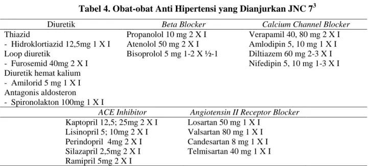 Tabel 4. Obat-obat Anti Hipertensi yang Dianjurkan JNC 7 3