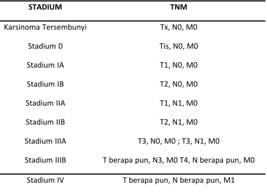 Tabel 2.1 : Stadium Klinis Kanker Paru