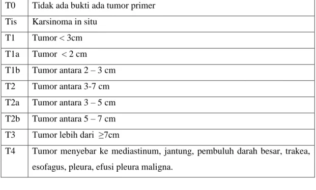 Tabel 3.2. : Stadium Kanker Paru (TNM Staging, 2009)  Metastasis jauh (M) 