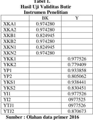 Tabel  diatas  menunjukan  bahwa  loading  factor  memberikan  nilai  diatas  nilai  yang  disarankan  yaitu  sebesar  0,5