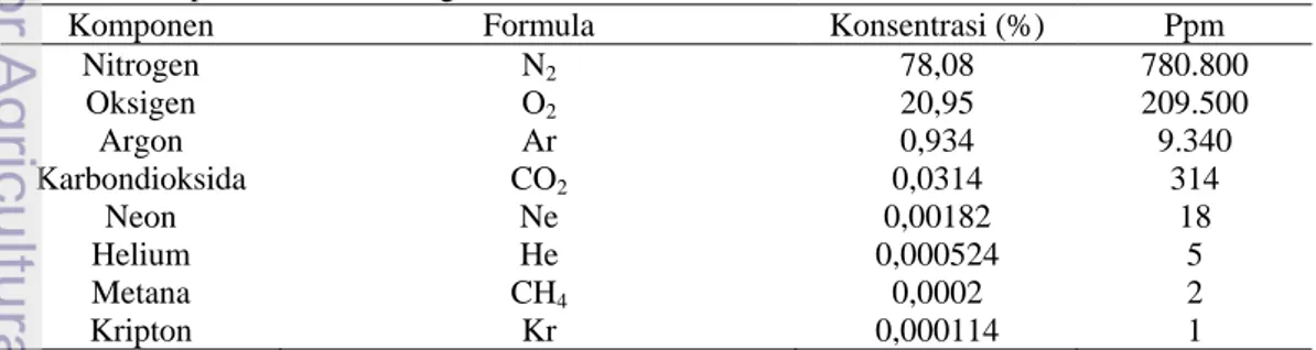 Tabel 3. Komposisi Udara Kering atau Bersih di Atmosfir 