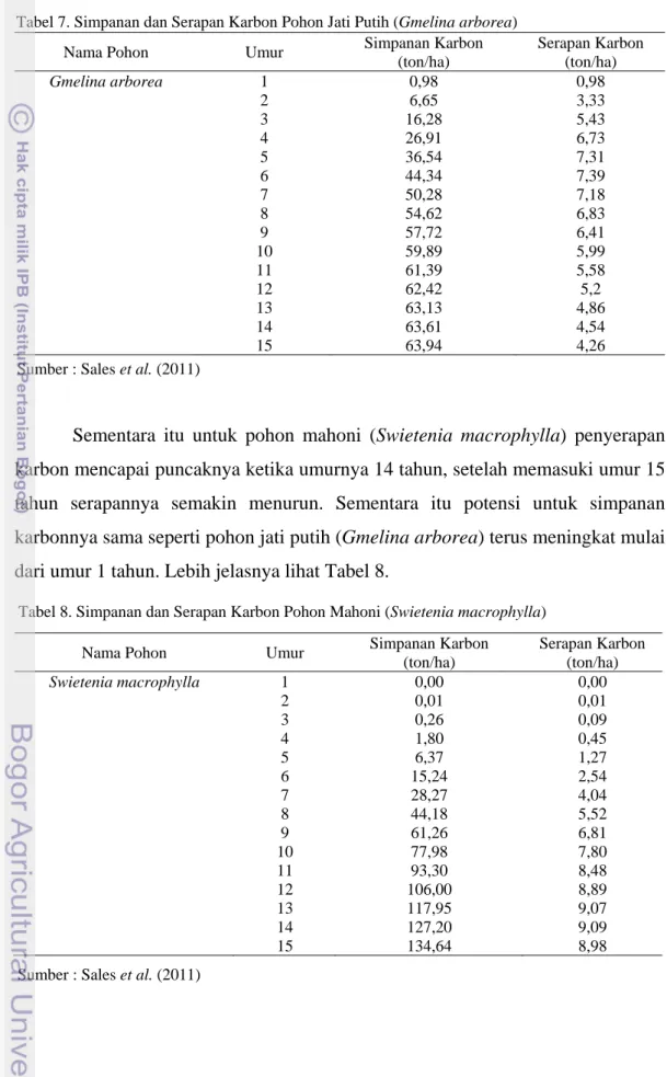 Tabel 8. Simpanan dan Serapan Karbon Pohon Mahoni (Swietenia macrophylla) 