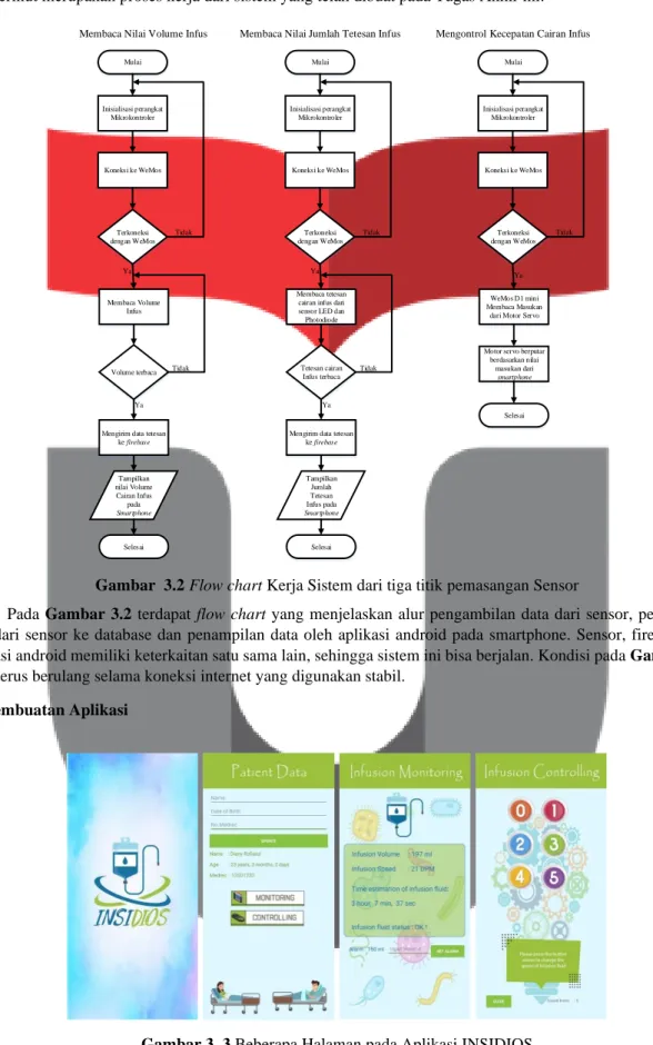 Gambar  3.2 Flow chart Kerja Sistem dari tiga titik pemasangan Sensor 