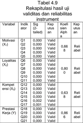 Tabel 4.9  Rekapitulasi hasil uji  validitas dan reliabilitas 