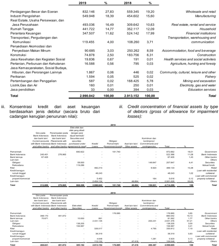 Tabel  berikut  menyajikan  konsentrasi  kredit  berdasarkan  sektor  ekonomi  (secara  bruto  dari  cadangan kerugian penurunan nilai): 