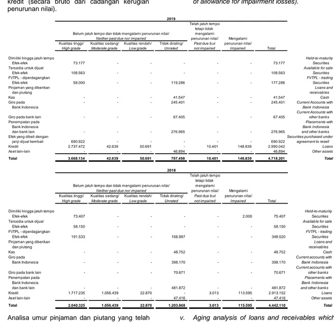 Tabel  di  bawah  ini  menyajikan  kualitas  aset  keuangan  berdasarkan  kelas  dengan  risiko  kredit  (secara  bruto  dari  cadangan  kerugian  penurunan nilai)