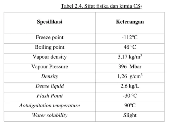 Tabel 2.4. Sifat fisika dan kimia CS 2 