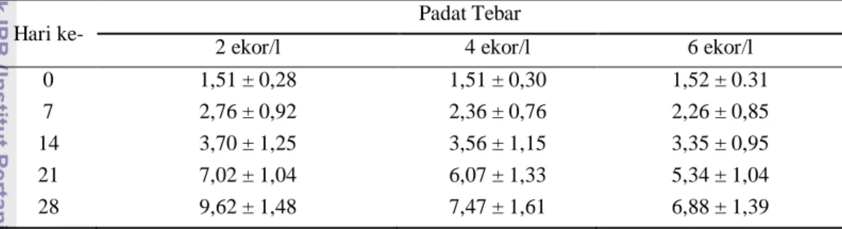 Tabel  1    Bobot  rata-rata  (g)  benih  ikan  nila  hibrid  Oreochromis  sp.  yang  dipelihara dengan padat tebar 2, 4, dan 6 ekor/liter selama 28 hari