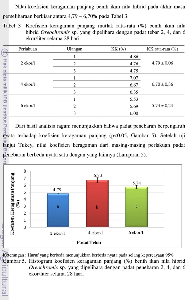 Tabel  3    Koefisien  keragaman  panjang  mutlak  rata-rata  (%)  benih  ikan  nila  hibrid  Oreochromis  sp