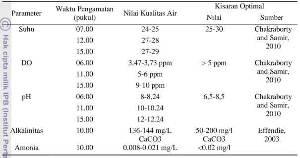 Tabel  6    Nilai  parameter  kualitas  air  pemeliharaan  benih  ikan  nila  hibrid  Oreochromis sp