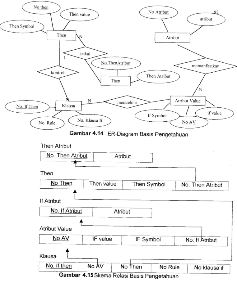 Gambar 4.14  ER-Diagram  Basis Pengetahuan  Then Atribut 