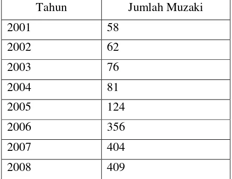 Tabel 4. Jumlah Pertumbuhan Muzaki LAZDAI tahun 2001-2008 