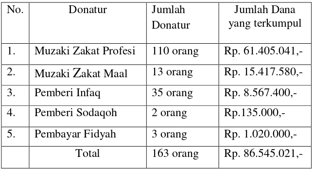 Tabel 5.  Data Donatur LAZDAI Bulan Juni-November 2008 