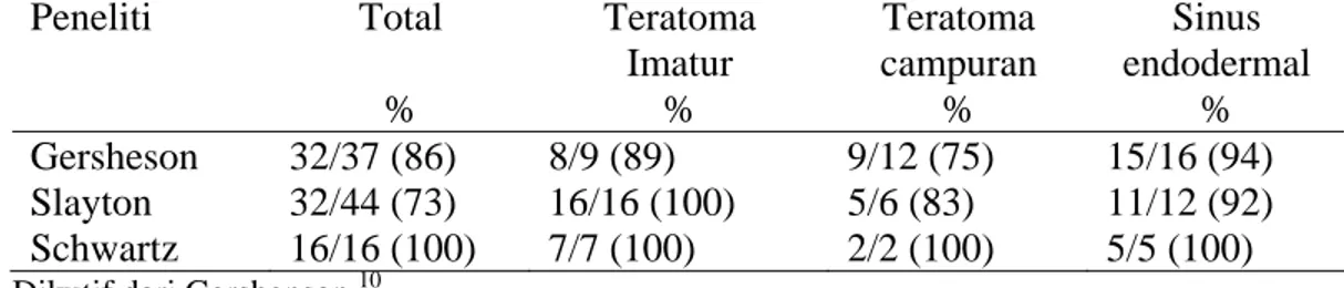 Tabel 4. Angka remisi jangka panjang pemberian pemberian regimen VAC pada  stadium I  Peneliti Total  %  Teratoma Imatur %  Teratoma  campuran %  Sinus  endodermal %  Gersheson  32/37 (86)  8/9 (89)  9/12 (75)  15/16 (94)  Slayton  32/44 (73)  16/16 (100) 