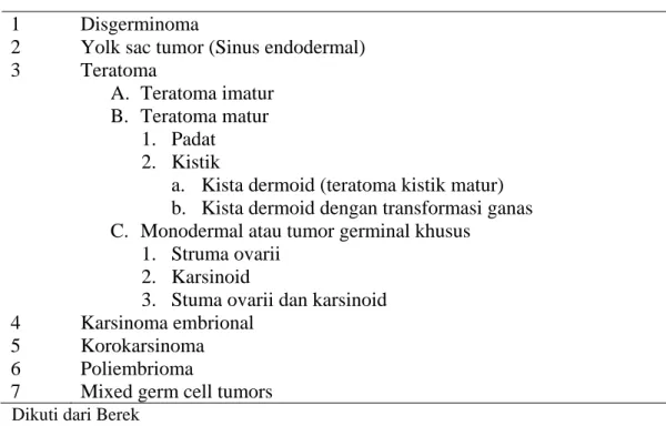 Tabel 1. Klasifikasi histopatologi tumor sel germinal ovarium (WHO, 1973)  1 Disgerminoma 