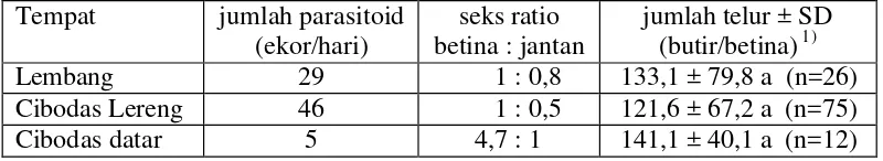 Tabel 1 Seks ratio dan jumlah telur Eriborus argenteopilosus yang tertangkap di tiga lokasi penangkapan  