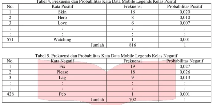 Tabel 4. Frekuensi dan Probabilitas Kata Data Mobile Legends Kelas Positif 