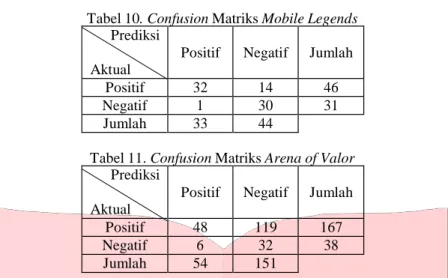 Tabel 10. Confusion Matriks Mobile Legends  Prediksi 