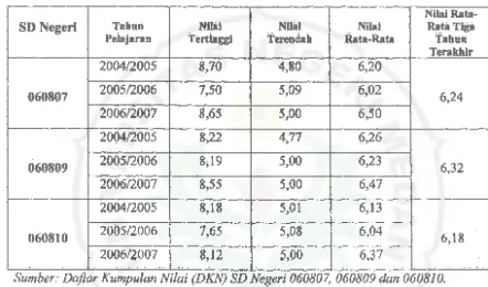 Tabel 1. Hasll belajar Matematika (Ujian Akhir Semester) SD Negeri 060807, 