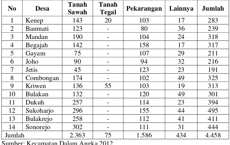 Tabel 1.1 Luas Menurut Jenis Penggunaan Tanah Kecamatan Sukoharjo 