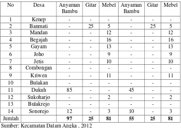 Tabel 1.2. Jumlah Industri di Rinci menurut Desa di Kecamatan Sukoharjo Tahun 