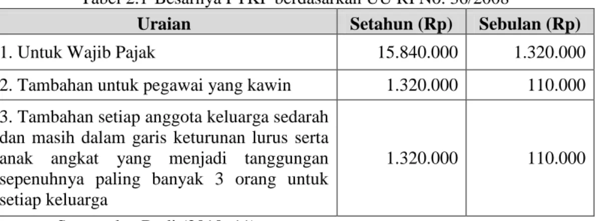 Tabel 2.1  Besarnya PTKP berdasarkan UU RI No. 36/2008 