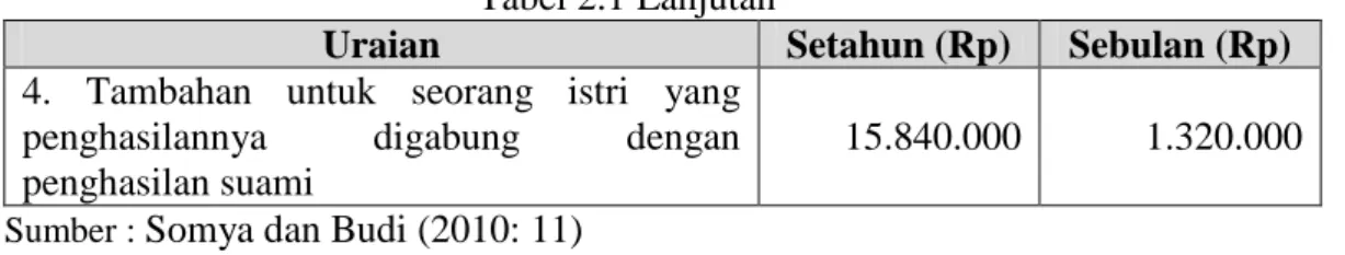 Tabel 2.1 Lanjutan 