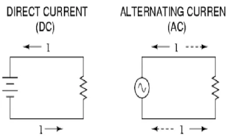 Gambar 2.1  Arus listrik AC dan DC  (Henakin Verlos, 2013) 