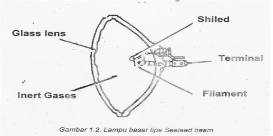 Gambar 2.9 Konstruksi Bola Lampu Tipe Sealeed Beam   (Niwoita, 2012) 