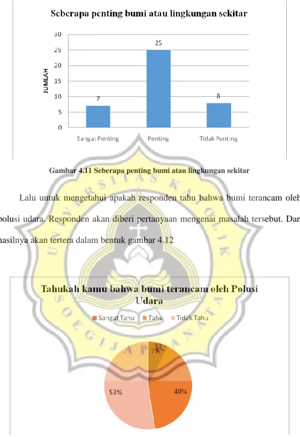 Gambar 4.11 Seberapa penting bumi atau lingkungan sekitar 