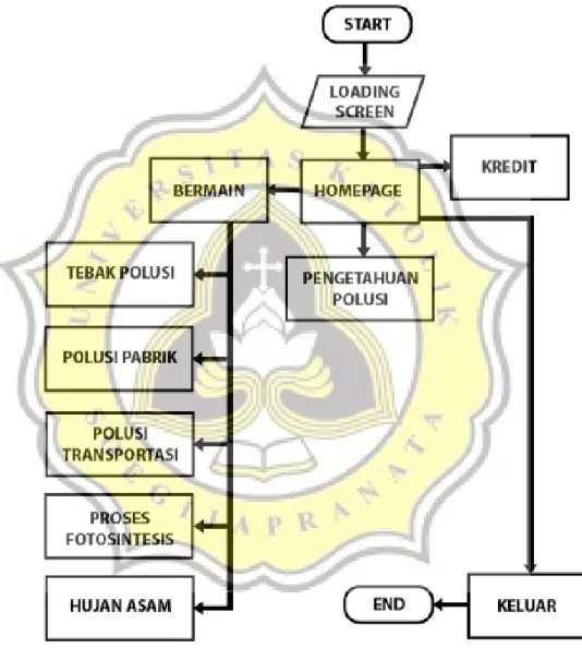 Gambar 4.19 Flowchart Keseluruhan Sistem Game 