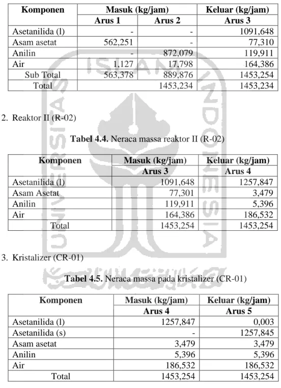 Tabel 4.3. Neraca massa reaktor I (R-01) 