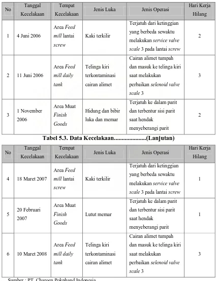 Tabel 5.3. Data Kecelakaan.....................(Lanjutan) 