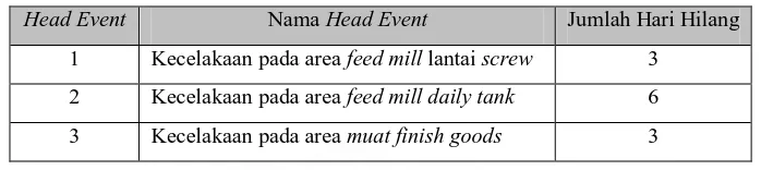 Gambar 5.1. Ilustrasi Kondisi Kerja  Pada Area Feed Mill Lantai Screw 