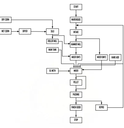Gambar 2.2. Diagram Blok Proses Produksi 