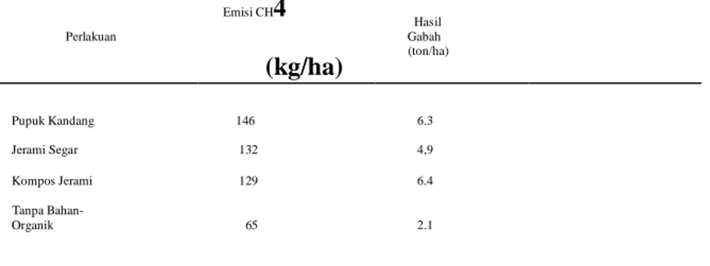 Tabel 3. Emisi CH 4 dan Hasil Gabah dari Beberapa Pemberian Pupuk Kandang                 dan   Jerami Padi yang Ditanam di Indonesia Per Musim Tanam 