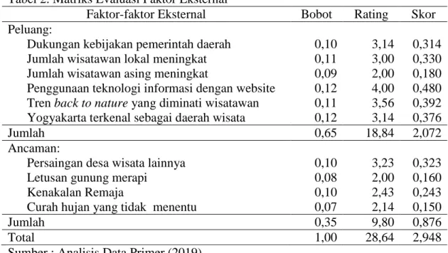 Tabel 2. Matriks Evaluasi Faktor Eksternal 