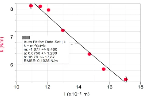 Gambar 4.3 Grafik Hubungan Konstanta Pegas terhadap Panjang Pegas Seri Berbahan  Baja dengan  Jari-Jari Pegas 7,86 mm dan Diameter Kawat Pegas 0,817 mm