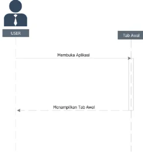 Gambar 3. 2. Squance Diagram Melihat Tab Utama  b)  Squance Diagram untuk melihat Tab Al-Qur’an 