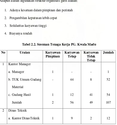 Tabel 2.2. Susunan Tenaga Kerja PG. Kwala Madu 